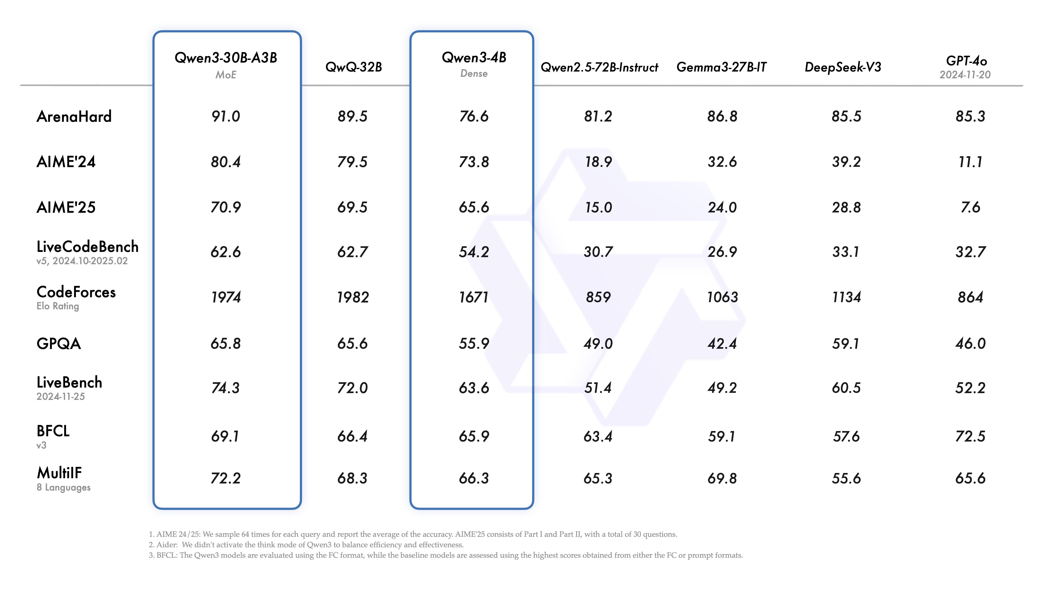 Qwen 3 Benchmark II